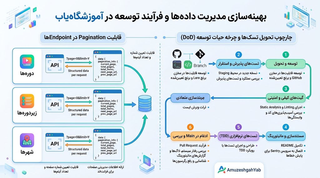 cards پیاده‌سازی Pagination و استانداردسازی چرخه تحویل توسعه در سایت آموزشگاه‌یاب