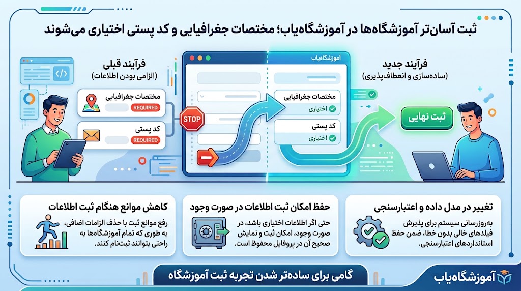 lastN ثبت آسان‌تر آموزشگاه‌ها؛ مختصات جغرافیایی و کد پستی در آموزشگاه‌یاب اختیاری می‌شوند