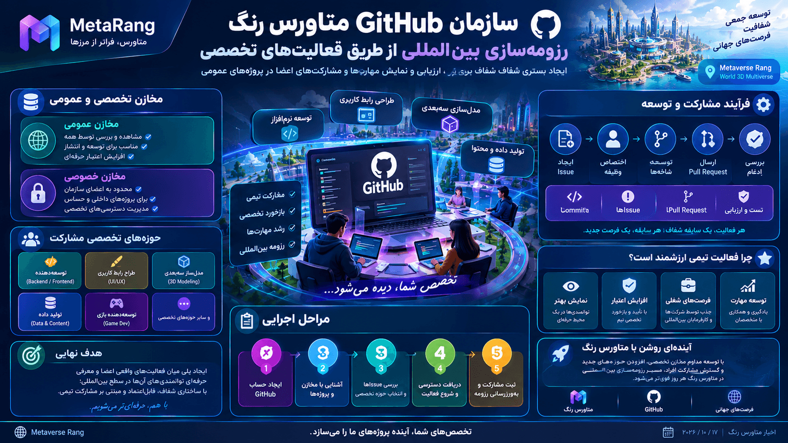 lastN رزومه‌سازی بین‌المللی در متاورس رنگ؛ تبدیل فعالیت‌های تخصصی به سابقه کاری قابل‌مشاهده در جهان متن‌باز