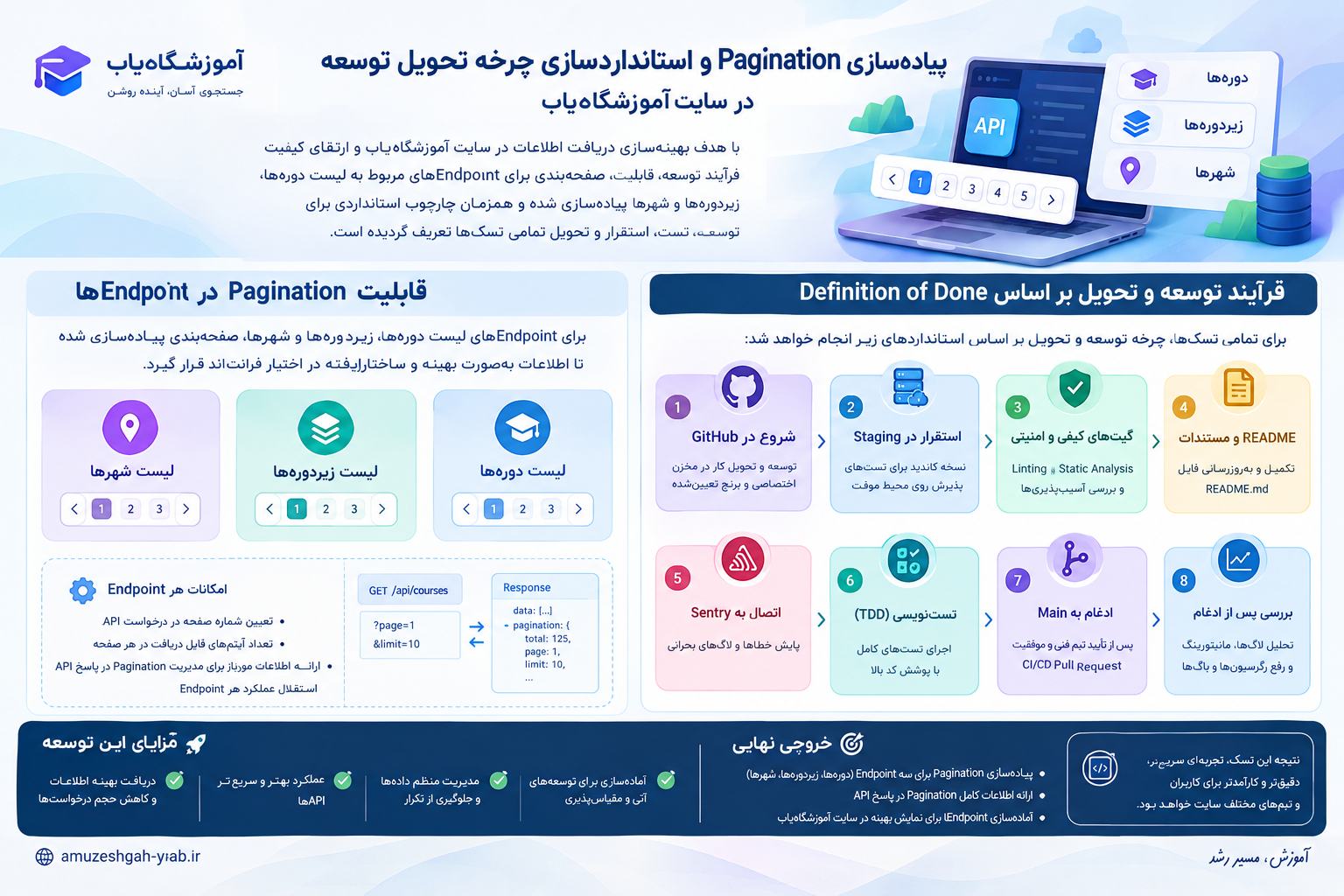cards پیاده‌سازی Pagination و استانداردسازی چرخه تحویل توسعه در سایت آموزشگاه‌یاب