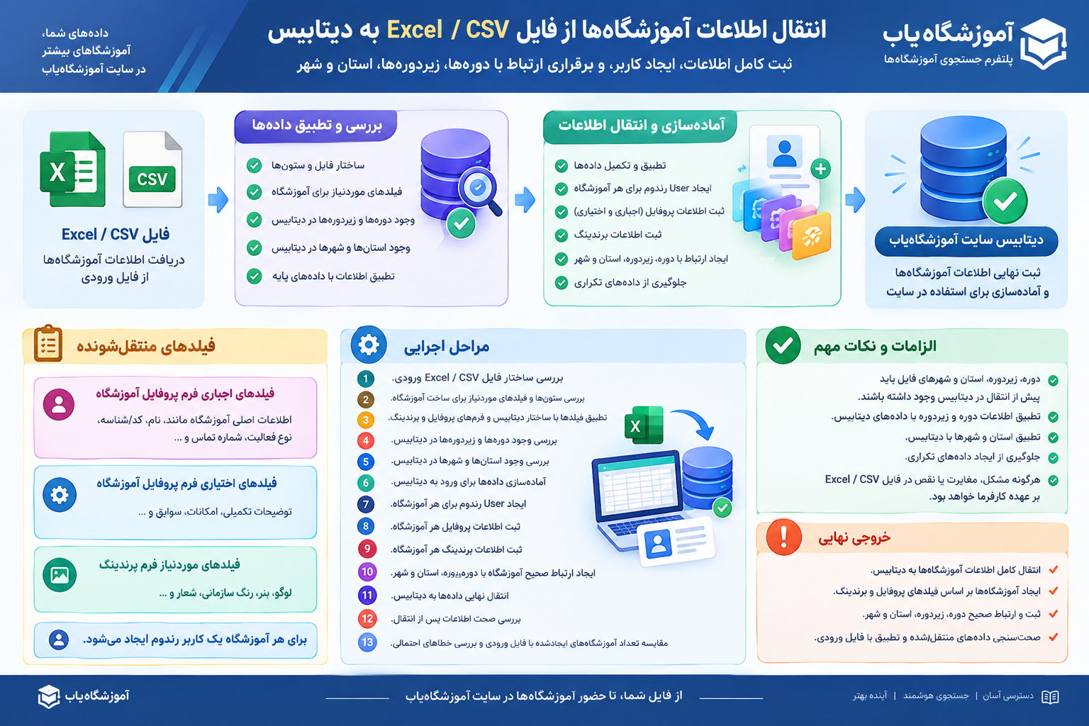 cards انتقال هوشمند اطلاعات آموزشگاه‌ها از Excel و CSV به دیتابیس آموزشگاه‌یاب