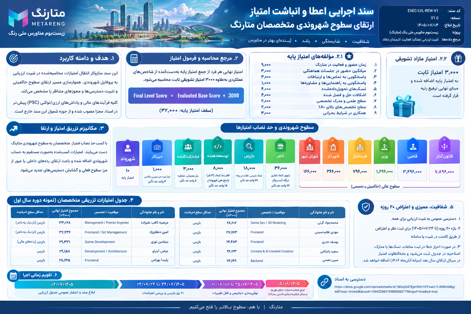 cards سند اجرایی اعطا و انباشت امتیاز ارتقای سطوح شهروندی متخصصان متارنگ