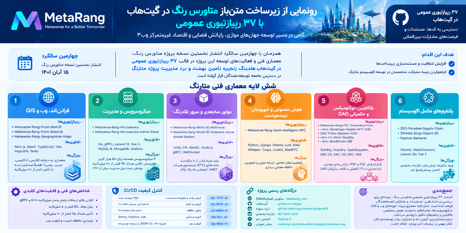 lastN رونمایی از کلان‌زیرساخت متن‌باز و بین‌المللی «متاورس رنگ | متارنگ (MetaRang)» در گیت‌هاب با ۳۷ ریپازیتوری عمومی و معماری غیرمتمرکز جهانی