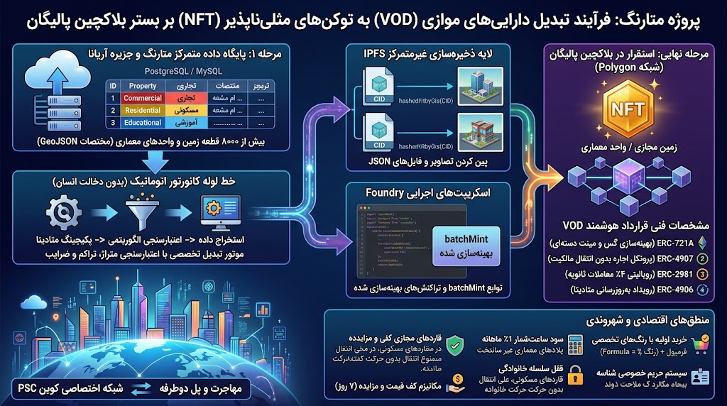 cards سند جامع هدف اجرایی، تحلیل فنی و نقشه راه اتوماسیون تبدیل اسناد مالکیت مجازی (VOD) به دارایی‌های NFT در شبکه پالیگان V2