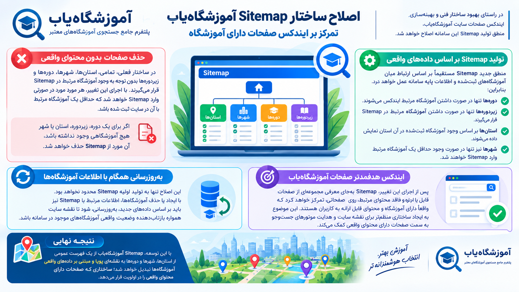 اصلاح ساختار Sitemap آموزشگاه‌یاب؛ تمرکز بر ایندکس صفحات دارای آموزشگاهtor