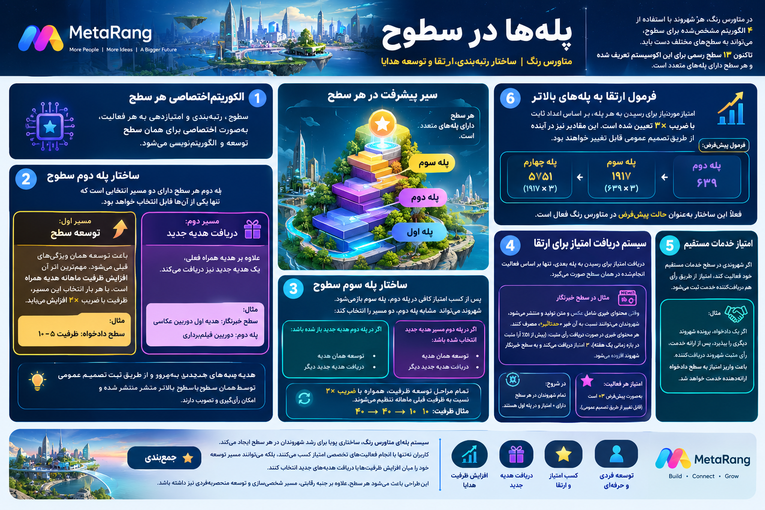 پلهها در سطوح متاورس رنگ | ساختار رتبهبندی، ارتقا و توسعه هدایا