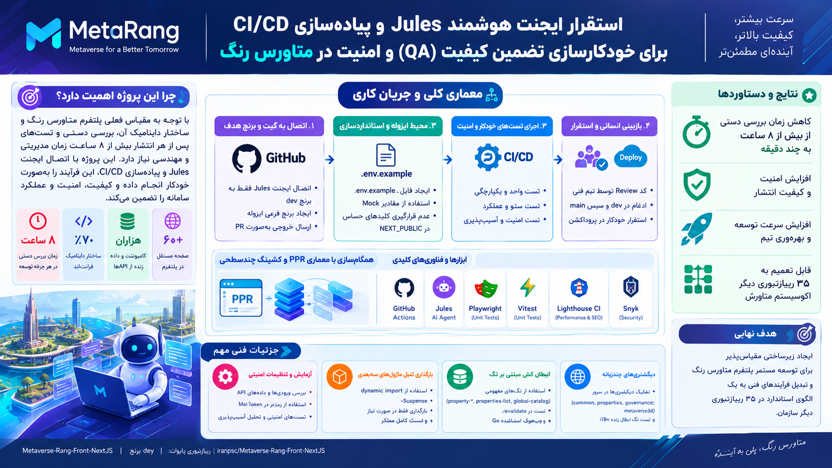 سند اجرایی و معماری عملیاتی: استقرار ایجنت هوشمند Jules، پایپ‌لاین جامع CI/CD و خودکارسازی تضمین کیفیت (QA) و امنیت