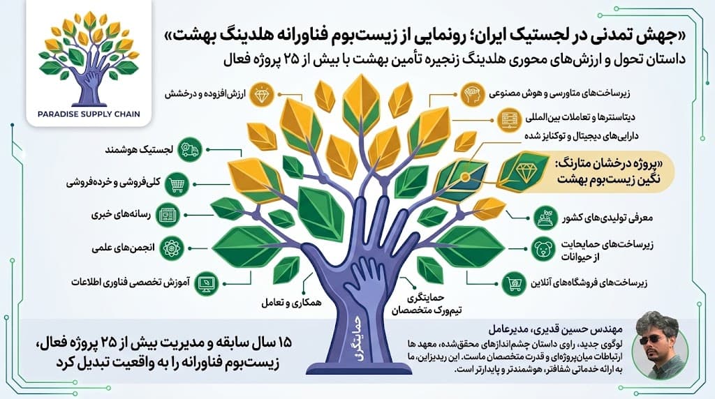 lastFeatجهش تمدنی در لجستیک ایران؛ «هلدینگ بهشت» از زیست‌بوم عظیم فناورانه و هویت بصری جدید خود رونمایی کرد