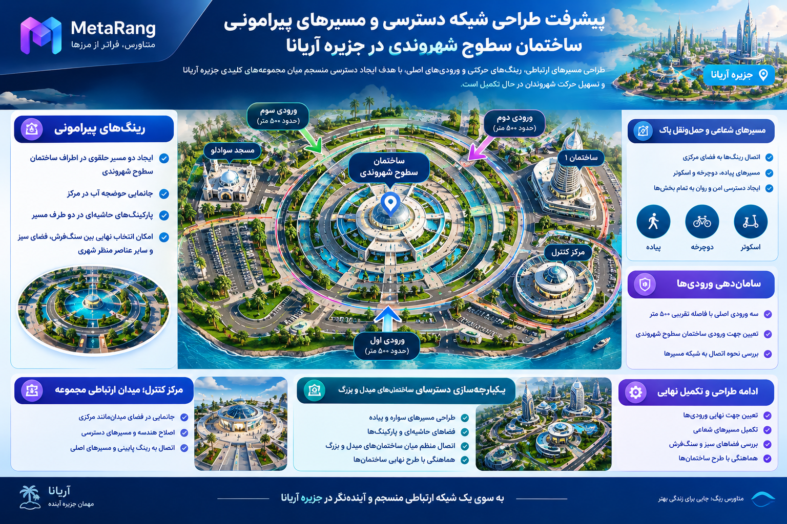 lastFeatپیشرفت طراحی شبکه دسترسی و مسیرهای پیرامونی ساختمان سطوح شهروندی؛ شکل‌گیری طرح جامع ارتباطی جزیره آریانا