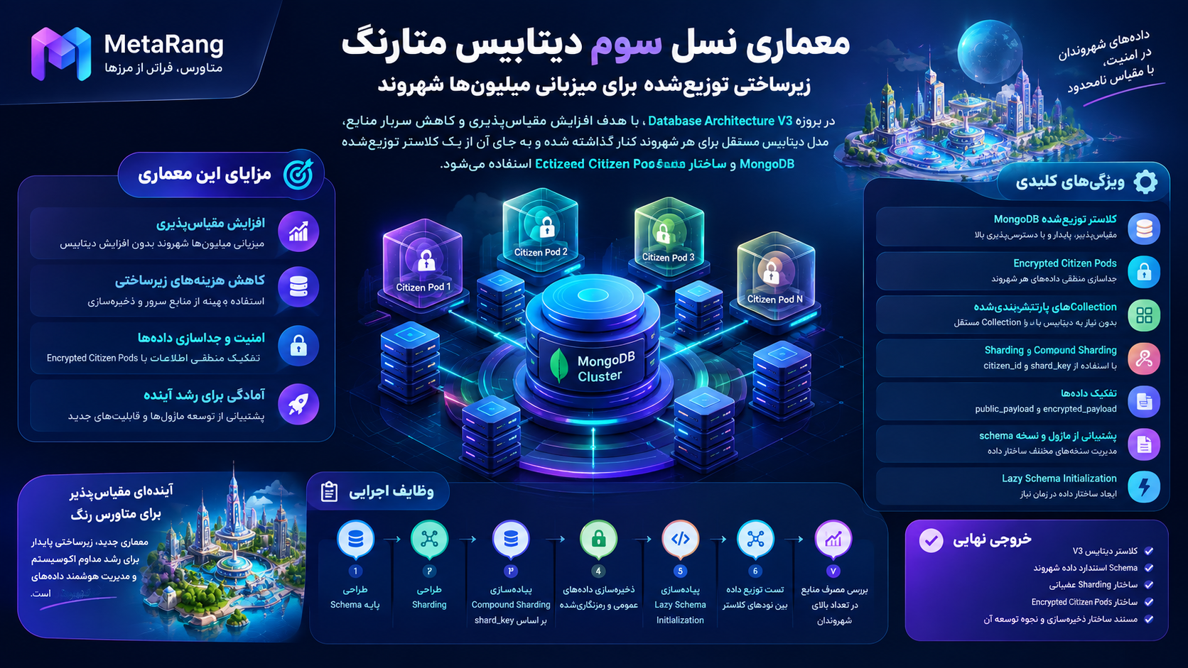 lastFeatمعماری نسل سوم دیتابیس متارنگ؛ زیرساختی توزیعشده برای میزبانی میلیونها شهروند