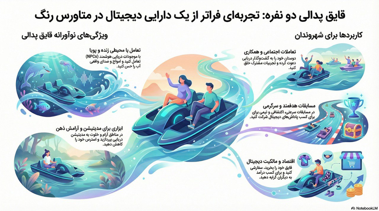 تحلیل کاربردهای قایق پدالی دو نفره در اکوسیستم متاورس رنگ