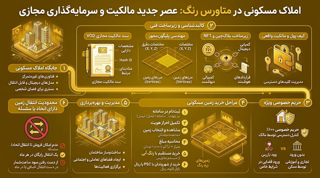 املاک مسکونی در متاورس رنگ: عصر جدید مالکیت و سرمایهگذاری مجازی