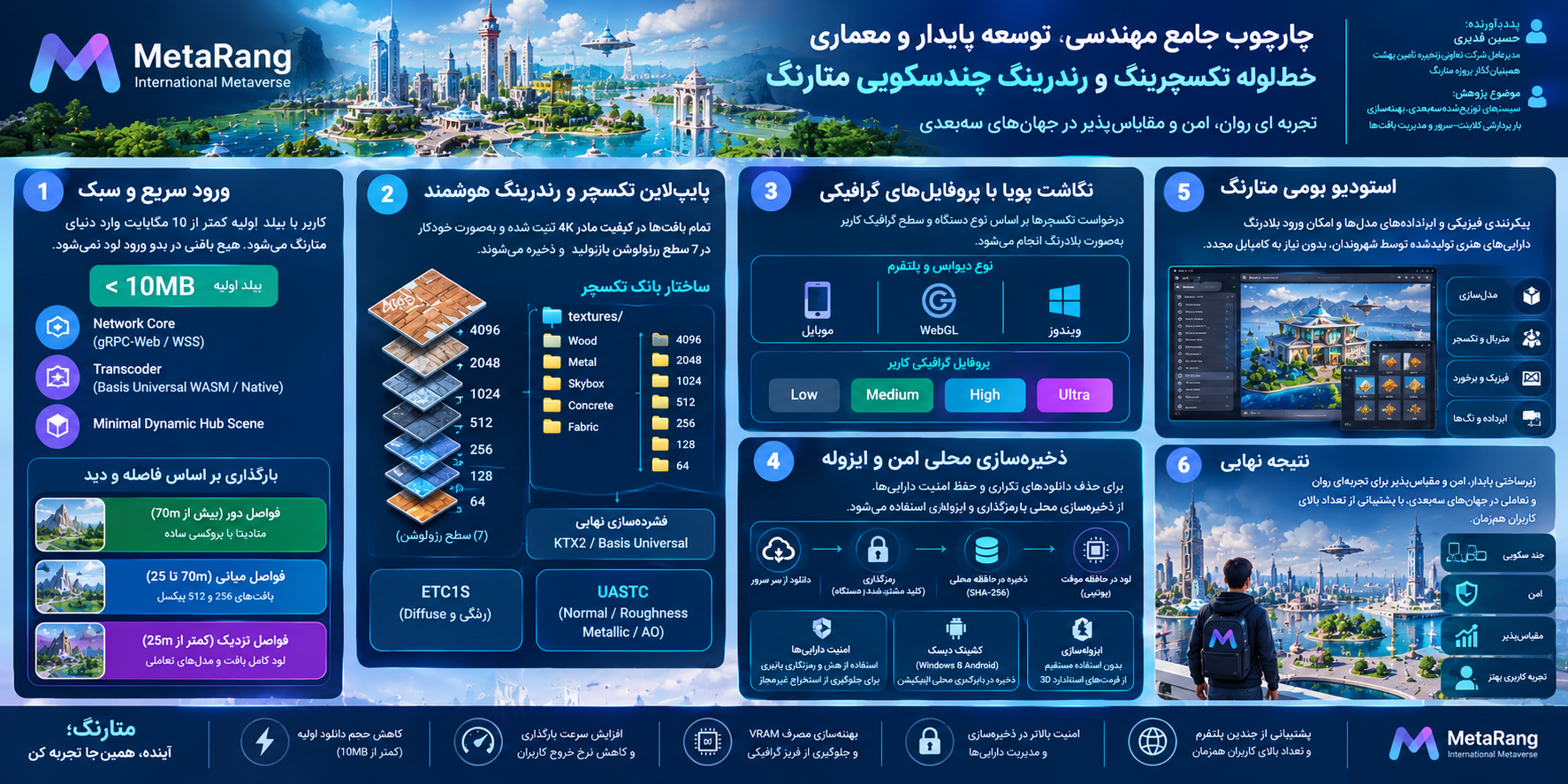 چارچوب جامع مهندسی، توسعه پایدار و معماری خطلوله تکسچرینگ و رندرینگ چندسکویی متارنگ