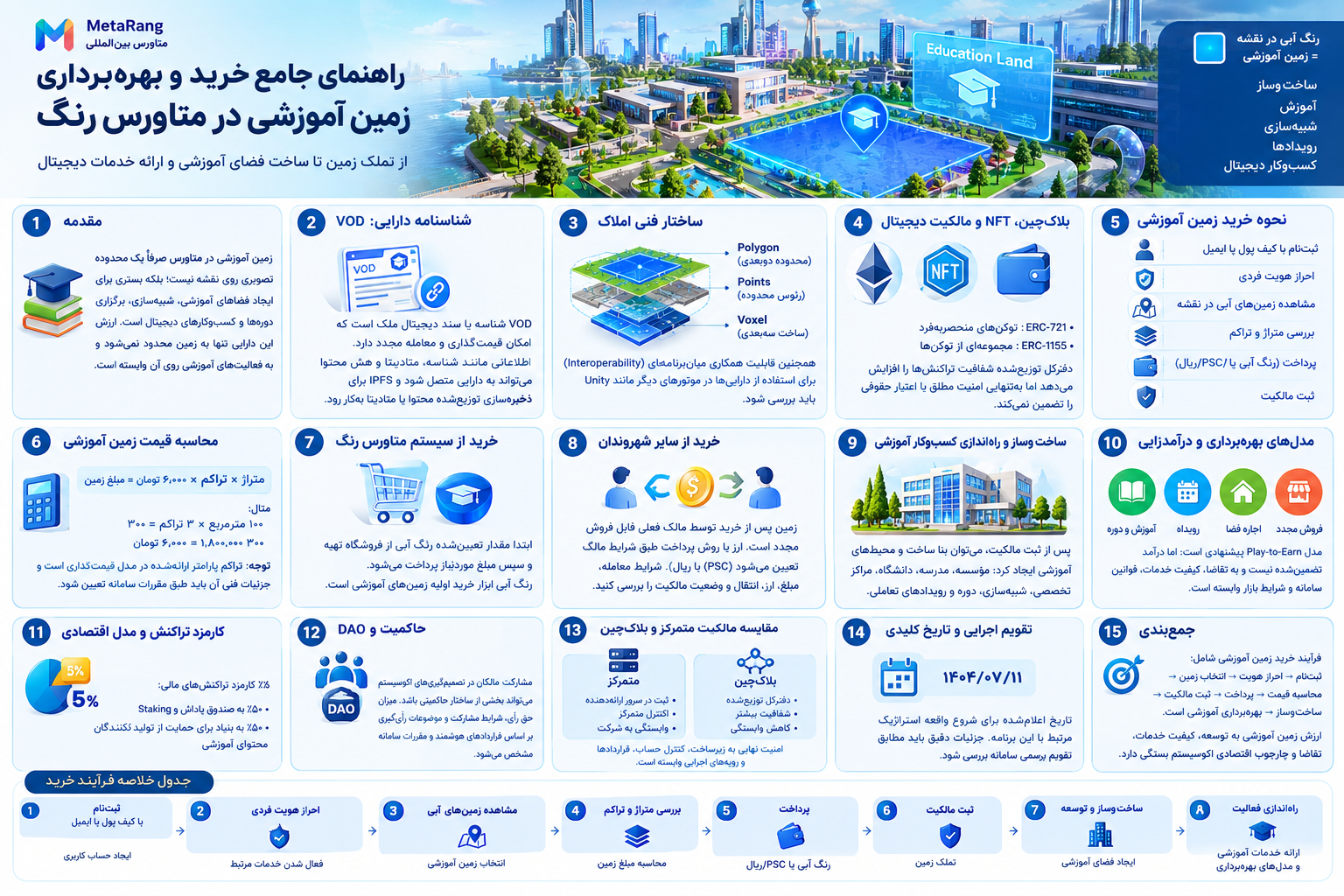 راهنمای جامع املاک آموزشی در متاورس رنگ از مالکیت دیجیتال تا خرید زمین، ساختوساز و راهاندازی کسبوکار آموزشی