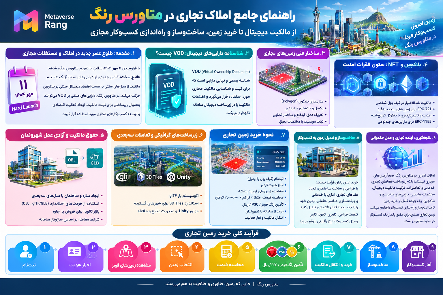 راهنمای جامع املاک تجاری در متاورس رنگ: از مالکیت دیجیتال تا ساختوساز مجازی