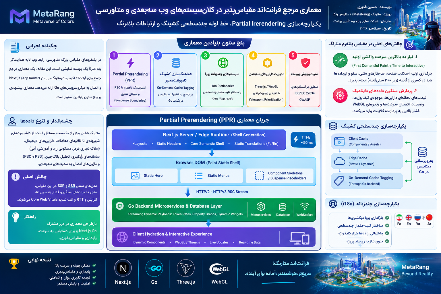 معماری مرجع فرانتاند مقیاسپذیر در کلانسیستمهای وب سهبعدی و متاورسی: یکپارچهسازی Partial Prerendering، خط لوله چندسطحی کشینگ و ارتباطات بلادرنگ
