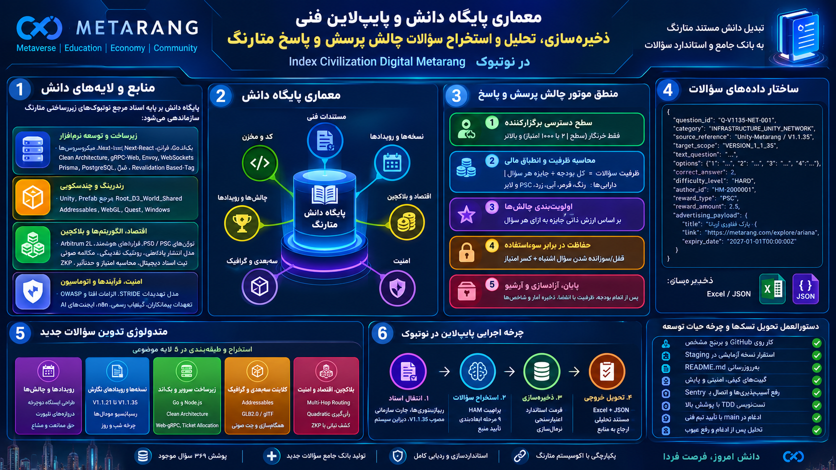 ایجاد پایگاه دانش و پایپلاین فنی استخراج سؤالات چالش پرسش و پاسخ متارنگ