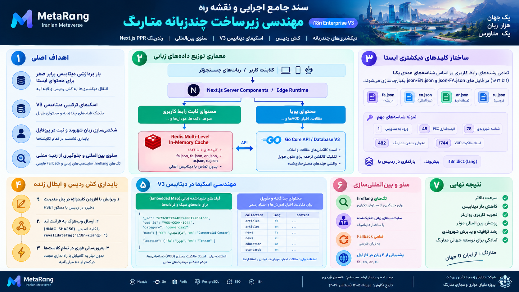 سند جامع اجرایی و نقشه راه مهندسی زیرساخت چندزبانه متارنگ (MetaRang Enterprise i18n V3)